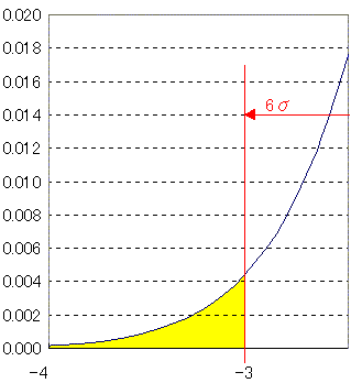 正規分布のグラフ２