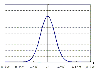 正規分布のグラフ