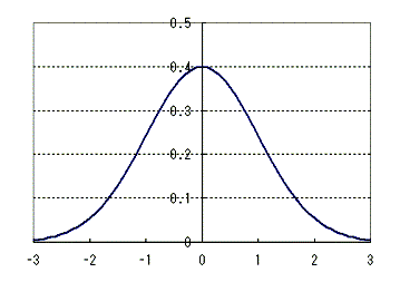 標準正規分布のグラフ